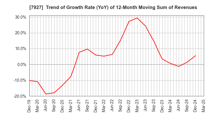7927 MUTO SEIKO CO.: Trend of Growth Rate (YoY) of 12-Month Moving Sum of Revenues
