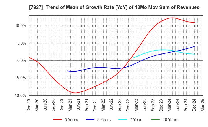 7927 MUTO SEIKO CO.: Trend of Mean of Growth Rate (YoY) of 12Mo Mov Sum of Revenues