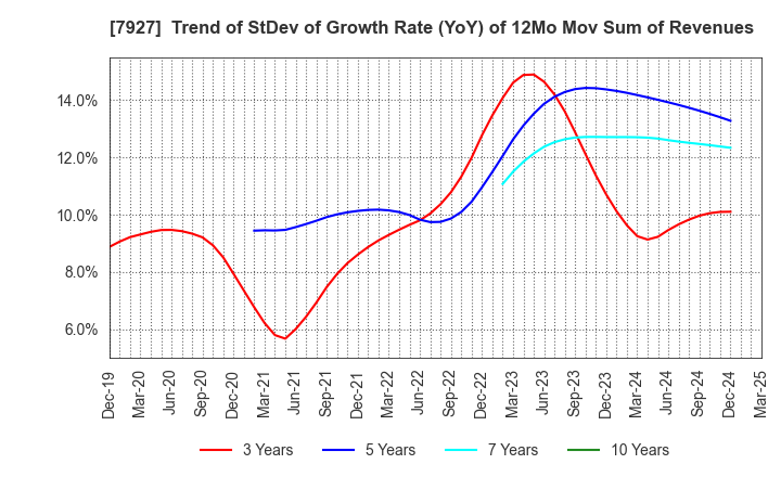 7927 MUTO SEIKO CO.: Trend of StDev of Growth Rate (YoY) of 12Mo Mov Sum of Revenues