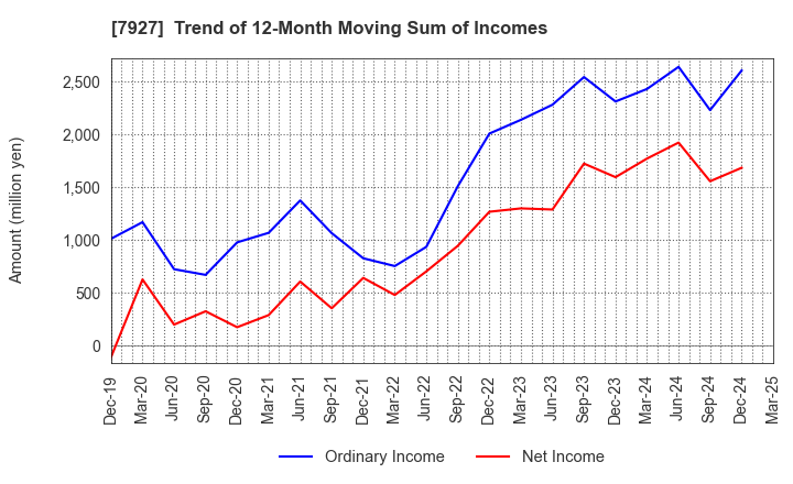 7927 MUTO SEIKO CO.: Trend of 12-Month Moving Sum of Incomes