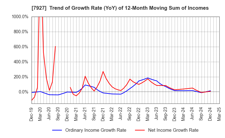 7927 MUTO SEIKO CO.: Trend of Growth Rate (YoY) of 12-Month Moving Sum of Incomes