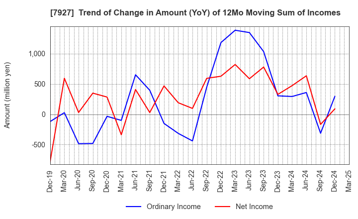 7927 MUTO SEIKO CO.: Trend of Change in Amount (YoY) of 12Mo Moving Sum of Incomes