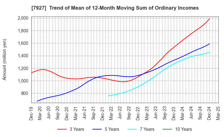 7927 MUTO SEIKO CO.: Trend of Mean of 12-Month Moving Sum of Ordinary Incomes