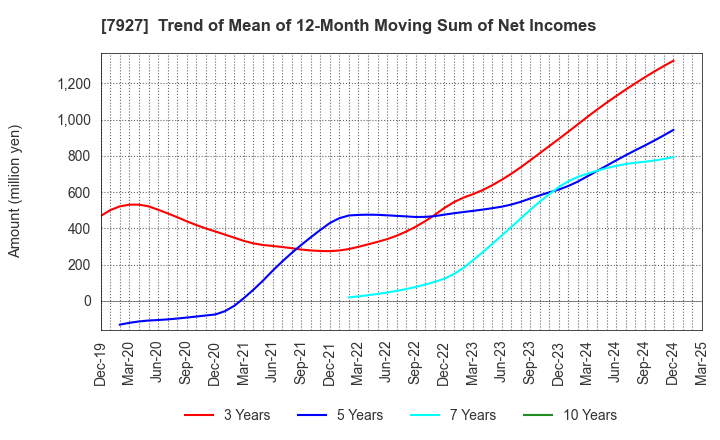 7927 MUTO SEIKO CO.: Trend of Mean of 12-Month Moving Sum of Net Incomes