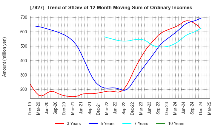 7927 MUTO SEIKO CO.: Trend of StDev of 12-Month Moving Sum of Ordinary Incomes