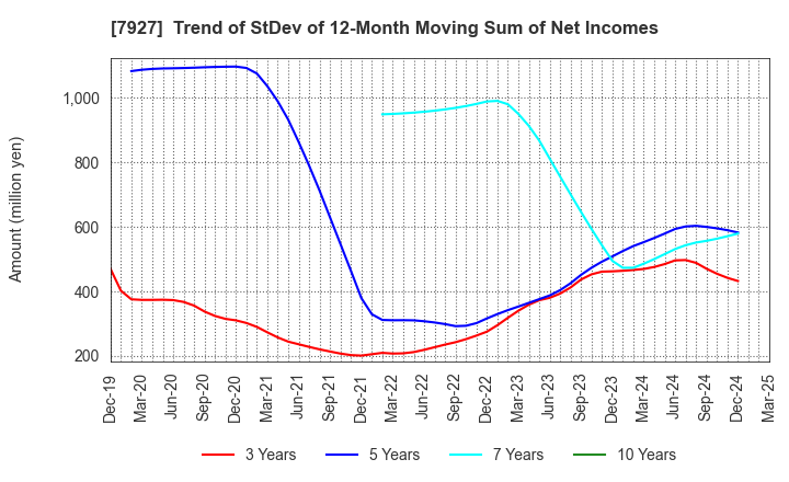 7927 MUTO SEIKO CO.: Trend of StDev of 12-Month Moving Sum of Net Incomes