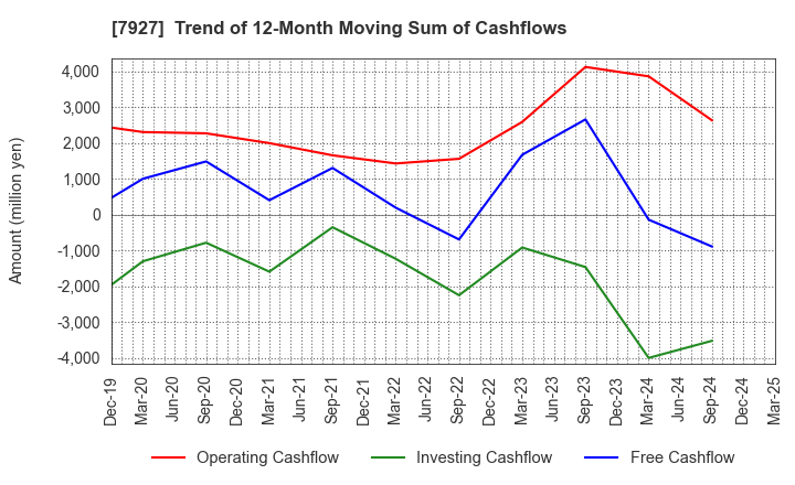 7927 MUTO SEIKO CO.: Trend of 12-Month Moving Sum of Cashflows