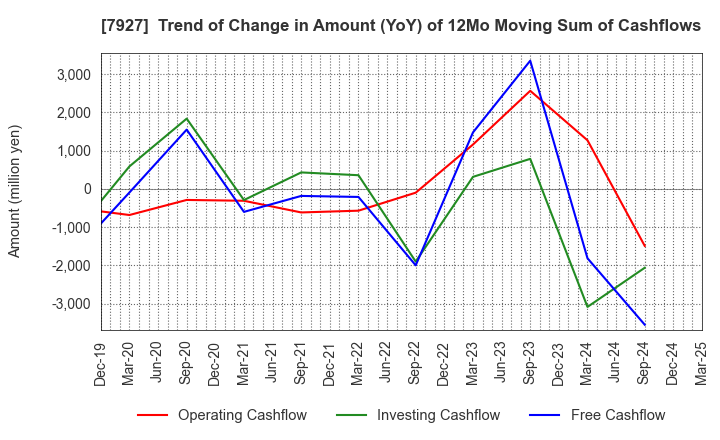 7927 MUTO SEIKO CO.: Trend of Change in Amount (YoY) of 12Mo Moving Sum of Cashflows