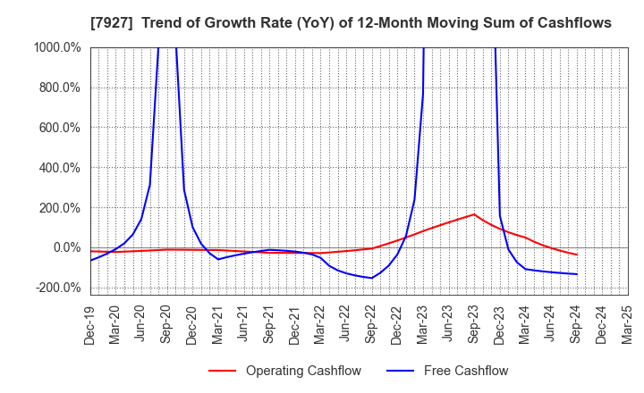 7927 MUTO SEIKO CO.: Trend of Growth Rate (YoY) of 12-Month Moving Sum of Cashflows
