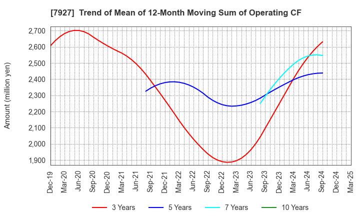 7927 MUTO SEIKO CO.: Trend of Mean of 12-Month Moving Sum of Operating CF