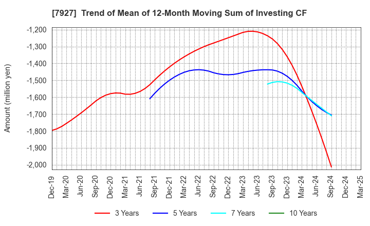 7927 MUTO SEIKO CO.: Trend of Mean of 12-Month Moving Sum of Investing CF