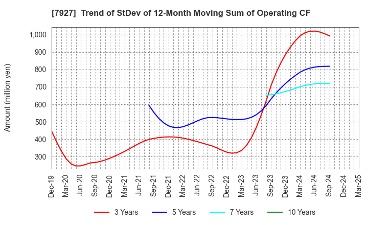 7927 MUTO SEIKO CO.: Trend of StDev of 12-Month Moving Sum of Operating CF