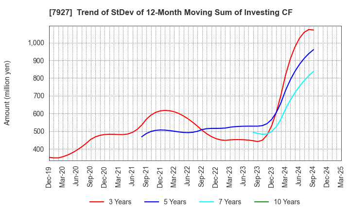 7927 MUTO SEIKO CO.: Trend of StDev of 12-Month Moving Sum of Investing CF
