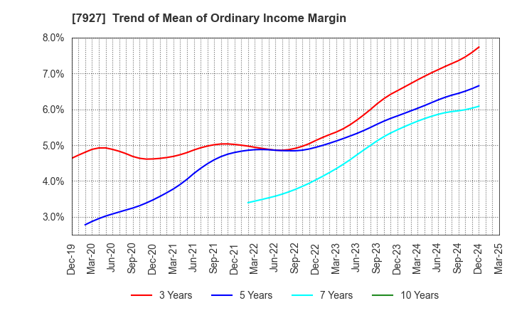 7927 MUTO SEIKO CO.: Trend of Mean of Ordinary Income Margin