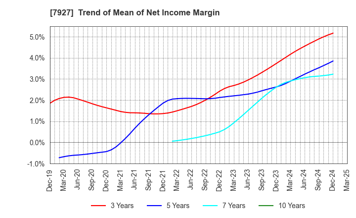 7927 MUTO SEIKO CO.: Trend of Mean of Net Income Margin