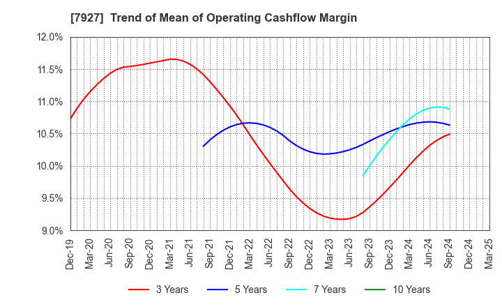 7927 MUTO SEIKO CO.: Trend of Mean of Operating Cashflow Margin