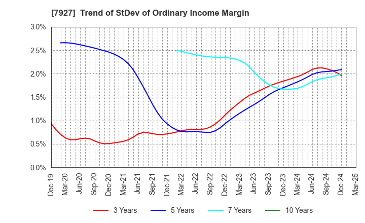 7927 MUTO SEIKO CO.: Trend of StDev of Ordinary Income Margin
