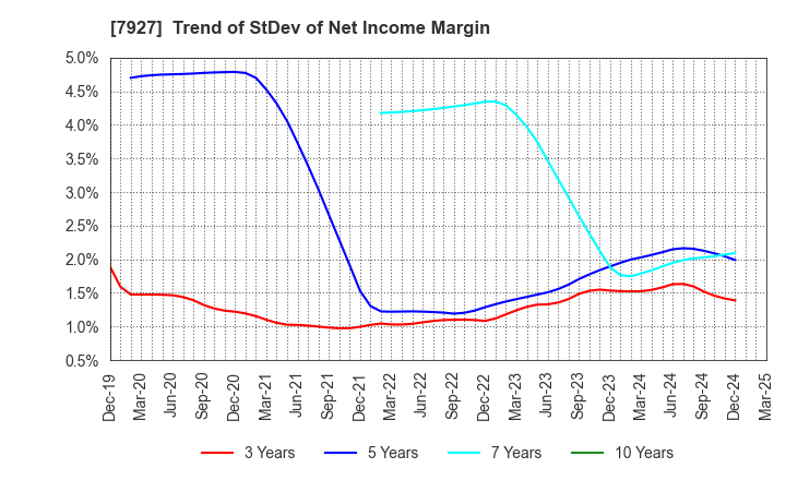 7927 MUTO SEIKO CO.: Trend of StDev of Net Income Margin