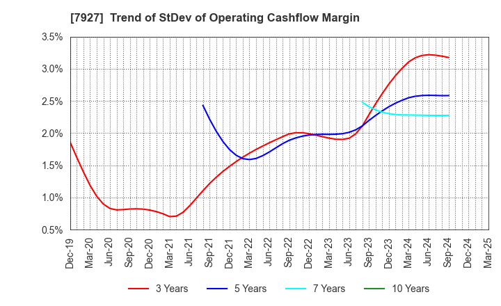 7927 MUTO SEIKO CO.: Trend of StDev of Operating Cashflow Margin