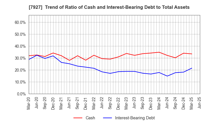 7927 MUTO SEIKO CO.: Trend of Ratio of Cash and Interest-Bearing Debt to Total Assets