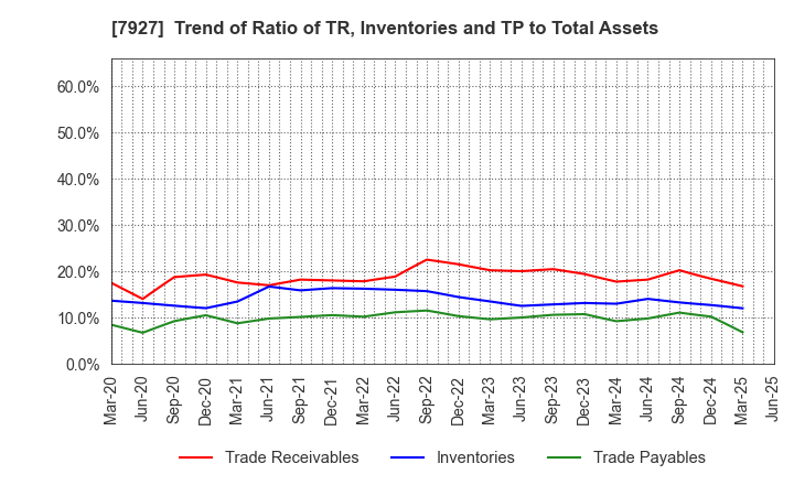 7927 MUTO SEIKO CO.: Trend of Ratio of TR, Inventories and TP to Total Assets