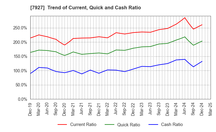 7927 MUTO SEIKO CO.: Trend of Current, Quick and Cash Ratio