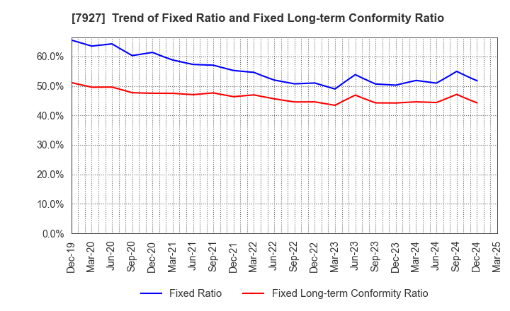 7927 MUTO SEIKO CO.: Trend of Fixed Ratio and Fixed Long-term Conformity Ratio