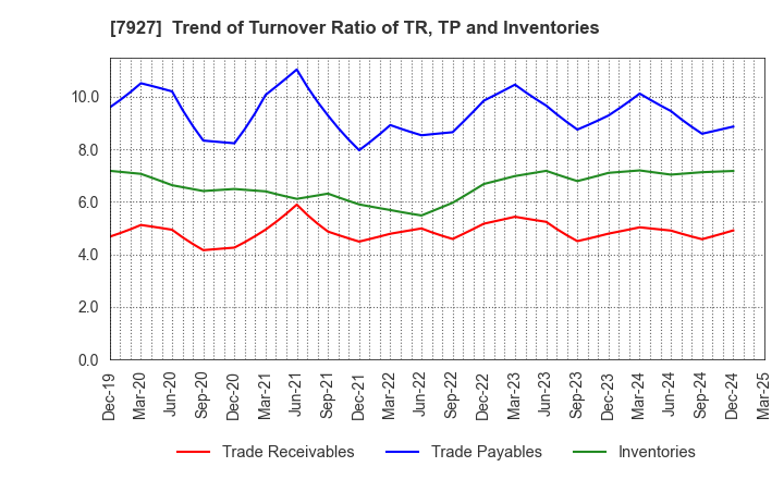 7927 MUTO SEIKO CO.: Trend of Turnover Ratio of TR, TP and Inventories