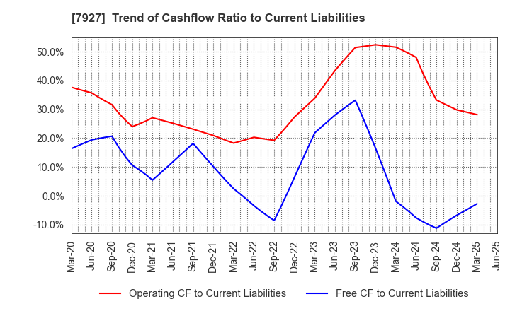7927 MUTO SEIKO CO.: Trend of Cashflow Ratio to Current Liabilities