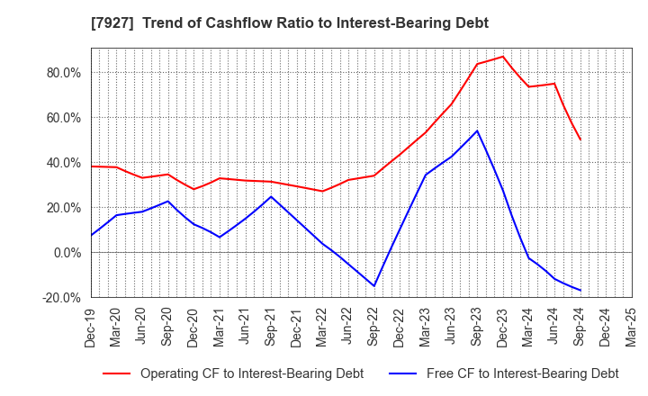 7927 MUTO SEIKO CO.: Trend of Cashflow Ratio to Interest-Bearing Debt