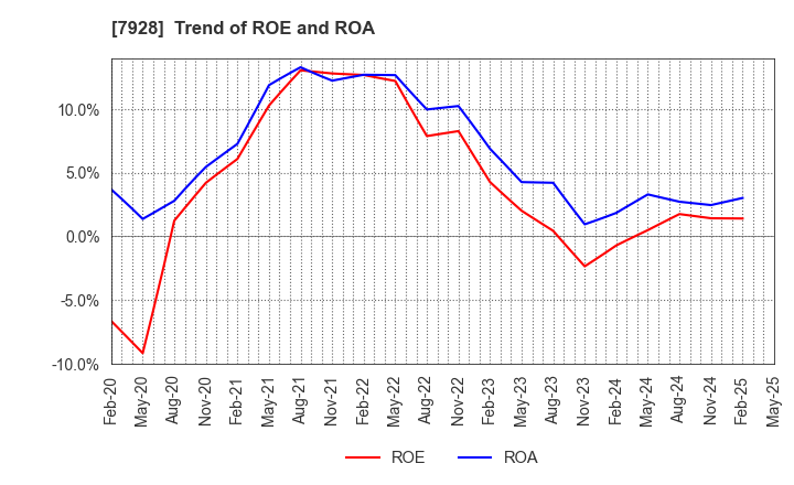 7928 ASAHI KAGAKU KOGYO CO.,LTD.: Trend of ROE and ROA