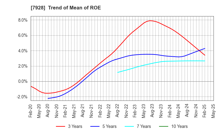 7928 ASAHI KAGAKU KOGYO CO.,LTD.: Trend of Mean of ROE