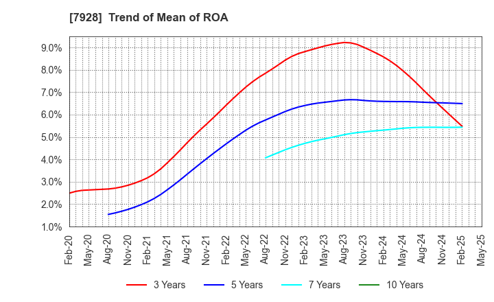 7928 ASAHI KAGAKU KOGYO CO.,LTD.: Trend of Mean of ROA