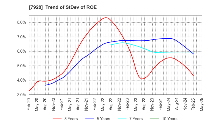 7928 ASAHI KAGAKU KOGYO CO.,LTD.: Trend of StDev of ROE