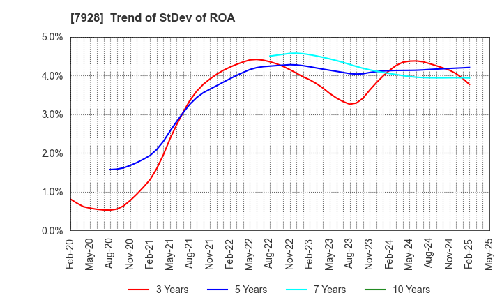 7928 ASAHI KAGAKU KOGYO CO.,LTD.: Trend of StDev of ROA