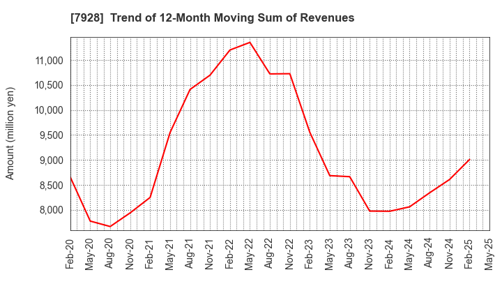 7928 ASAHI KAGAKU KOGYO CO.,LTD.: Trend of 12-Month Moving Sum of Revenues