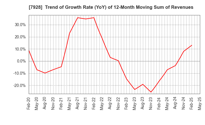 7928 ASAHI KAGAKU KOGYO CO.,LTD.: Trend of Growth Rate (YoY) of 12-Month Moving Sum of Revenues