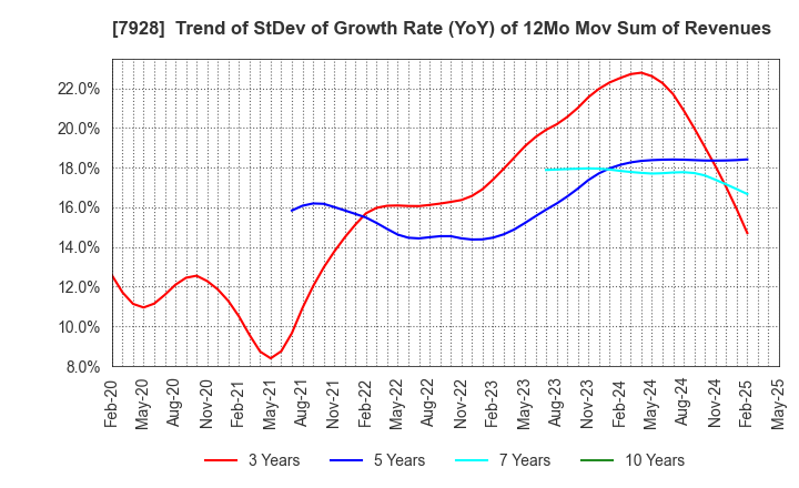 7928 ASAHI KAGAKU KOGYO CO.,LTD.: Trend of StDev of Growth Rate (YoY) of 12Mo Mov Sum of Revenues