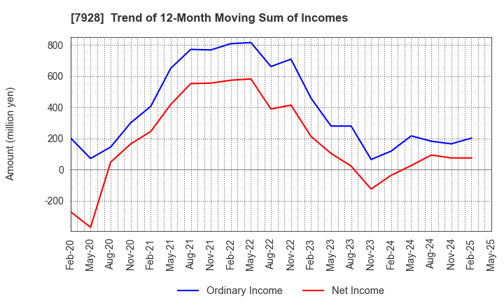 7928 ASAHI KAGAKU KOGYO CO.,LTD.: Trend of 12-Month Moving Sum of Incomes