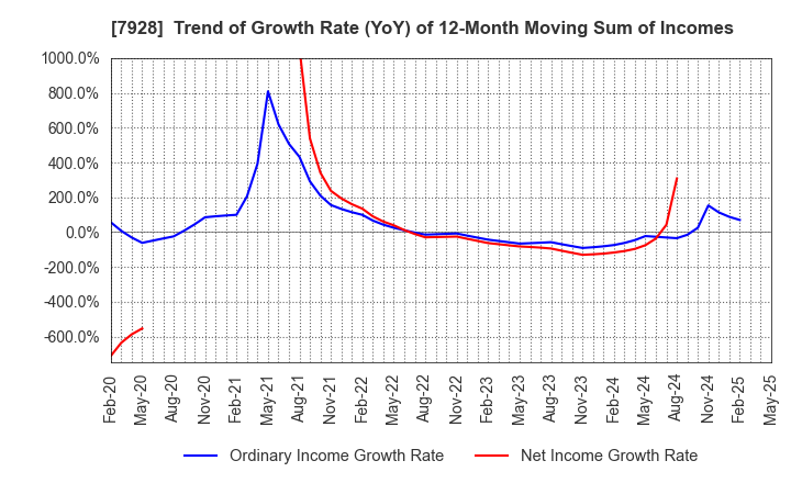 7928 ASAHI KAGAKU KOGYO CO.,LTD.: Trend of Growth Rate (YoY) of 12-Month Moving Sum of Incomes