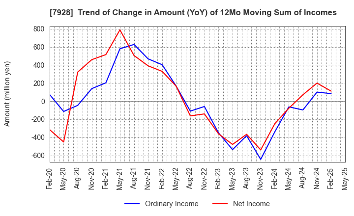 7928 ASAHI KAGAKU KOGYO CO.,LTD.: Trend of Change in Amount (YoY) of 12Mo Moving Sum of Incomes
