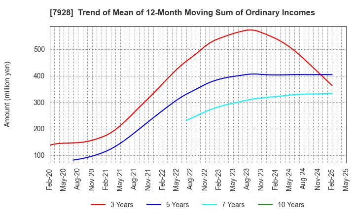 7928 ASAHI KAGAKU KOGYO CO.,LTD.: Trend of Mean of 12-Month Moving Sum of Ordinary Incomes