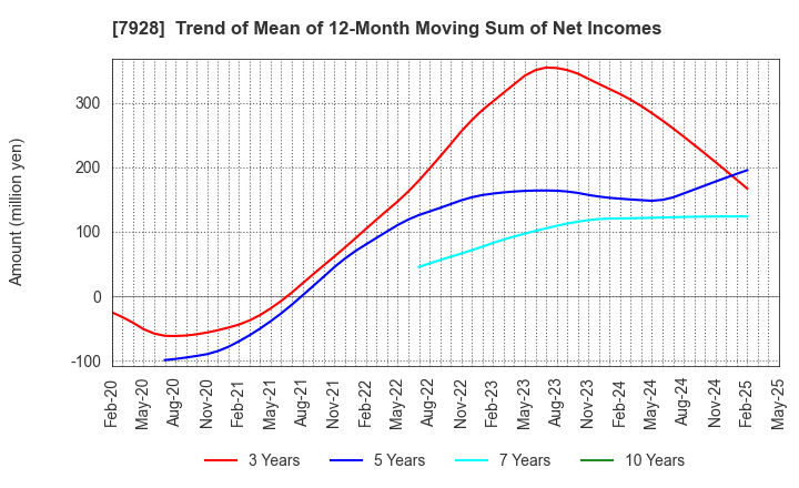 7928 ASAHI KAGAKU KOGYO CO.,LTD.: Trend of Mean of 12-Month Moving Sum of Net Incomes
