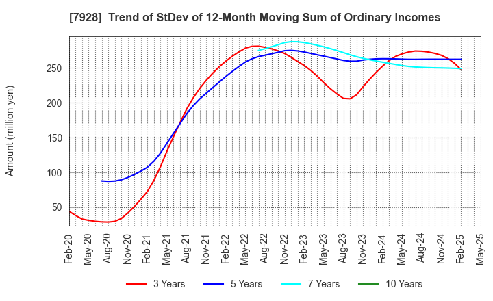 7928 ASAHI KAGAKU KOGYO CO.,LTD.: Trend of StDev of 12-Month Moving Sum of Ordinary Incomes