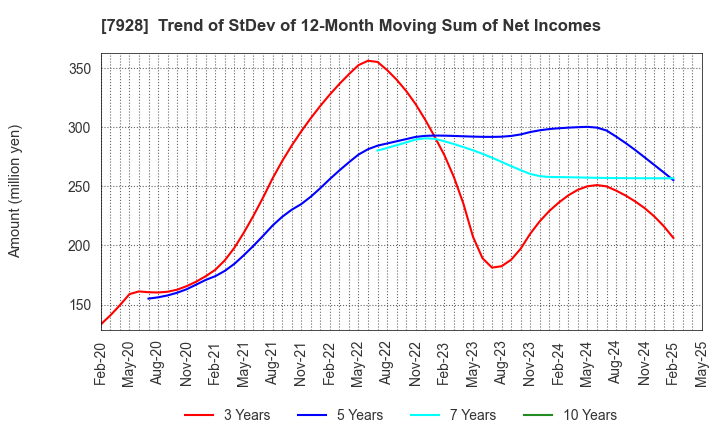7928 ASAHI KAGAKU KOGYO CO.,LTD.: Trend of StDev of 12-Month Moving Sum of Net Incomes
