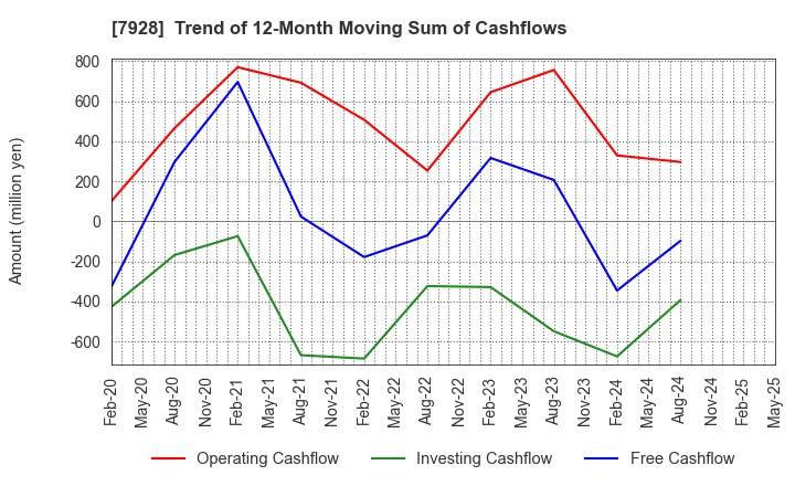 7928 ASAHI KAGAKU KOGYO CO.,LTD.: Trend of 12-Month Moving Sum of Cashflows