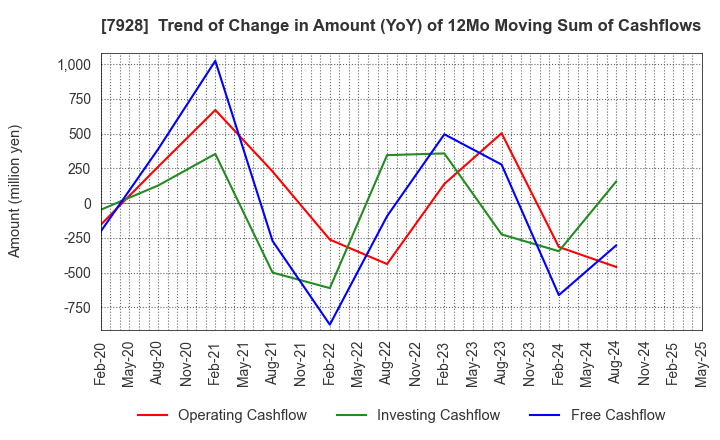7928 ASAHI KAGAKU KOGYO CO.,LTD.: Trend of Change in Amount (YoY) of 12Mo Moving Sum of Cashflows