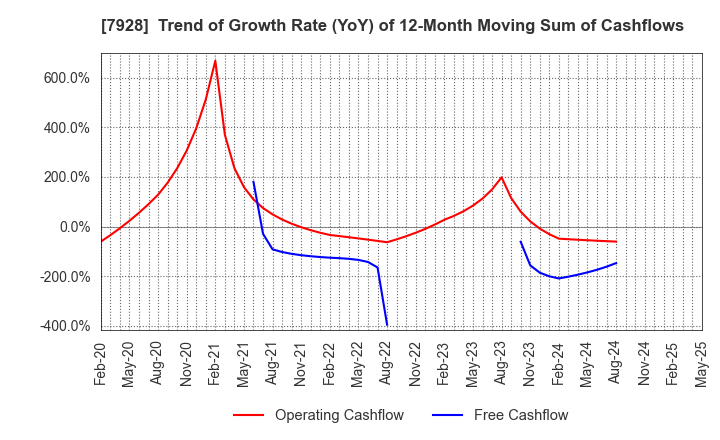 7928 ASAHI KAGAKU KOGYO CO.,LTD.: Trend of Growth Rate (YoY) of 12-Month Moving Sum of Cashflows