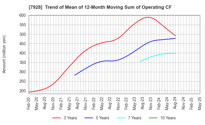 7928 ASAHI KAGAKU KOGYO CO.,LTD.: Trend of Mean of 12-Month Moving Sum of Operating CF