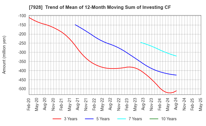 7928 ASAHI KAGAKU KOGYO CO.,LTD.: Trend of Mean of 12-Month Moving Sum of Investing CF